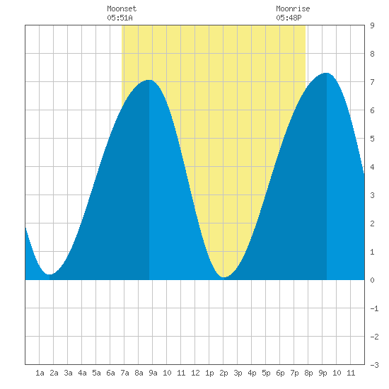 Church Creek Bridge tide chart for Thursday, April 14, 2022