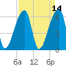 Church Creek Bridge tide chart for Thursday, April 14, 2022