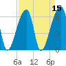 Church Creek Bridge tide chart for Friday, April 15, 2022