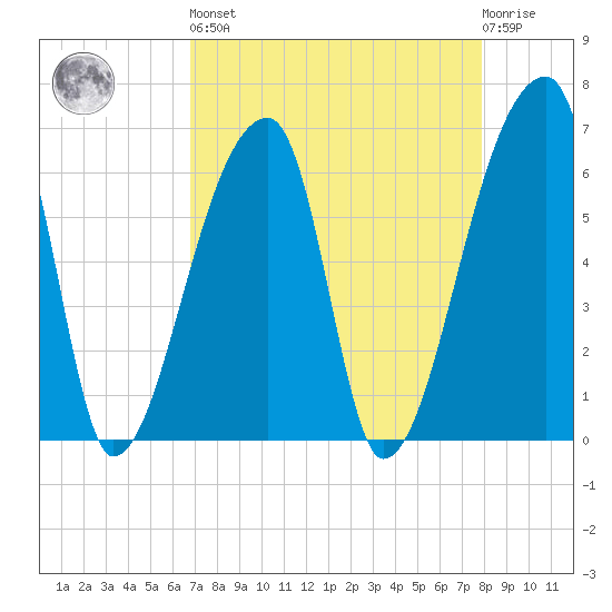 Church Creek Bridge tide chart for Saturday, April 16, 2022