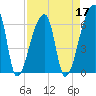 Church Creek Bridge tide chart for Sunday, April 17, 2022