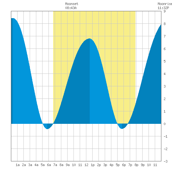 Church Creek Bridge tide chart for Tuesday, April 19, 2022