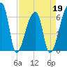 Church Creek Bridge tide chart for Tuesday, April 19, 2022