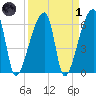Church Creek Bridge tide chart for Friday, April 1, 2022