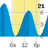 Church Creek Bridge tide chart for Thursday, April 21, 2022