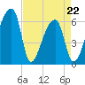 Church Creek Bridge tide chart for Friday, April 22, 2022