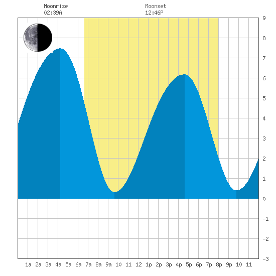 Church Creek Bridge tide chart for Saturday, April 23, 2022