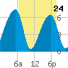 Church Creek Bridge tide chart for Sunday, April 24, 2022