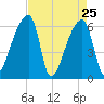 Church Creek Bridge tide chart for Monday, April 25, 2022