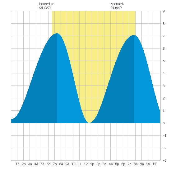 Church Creek Bridge tide chart for Tuesday, April 26, 2022