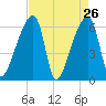 Church Creek Bridge tide chart for Tuesday, April 26, 2022