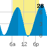 Church Creek Bridge tide chart for Thursday, April 28, 2022