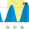 Church Creek Bridge tide chart for Friday, April 29, 2022