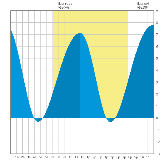 Church Creek Bridge tide chart for Saturday, April 2, 2022