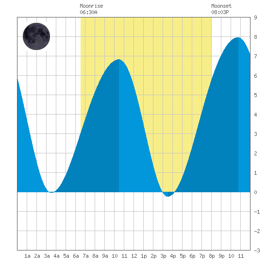 Church Creek Bridge tide chart for Saturday, April 30, 2022