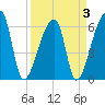 Church Creek Bridge tide chart for Sunday, April 3, 2022