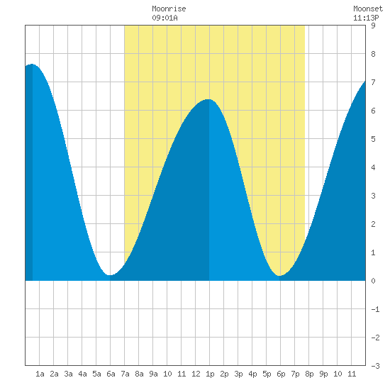 Church Creek Bridge tide chart for Monday, April 4, 2022