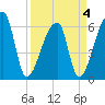 Church Creek Bridge tide chart for Monday, April 4, 2022