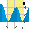Church Creek Bridge tide chart for Tuesday, April 5, 2022