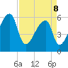 Church Creek Bridge tide chart for Friday, April 8, 2022