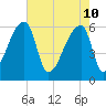 Church Creek Bridge tide chart for Tuesday, May 10, 2022