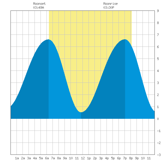 Church Creek Bridge tide chart for Wednesday, May 11, 2022