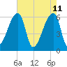 Church Creek Bridge tide chart for Wednesday, May 11, 2022