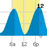 Church Creek Bridge tide chart for Thursday, May 12, 2022