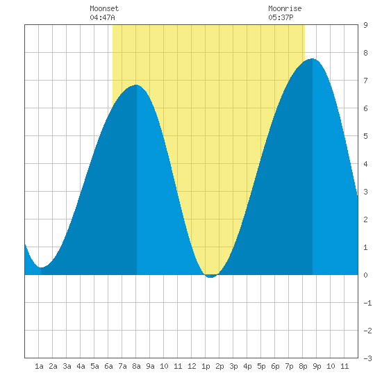 Church Creek Bridge tide chart for Friday, May 13, 2022