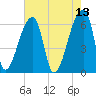 Church Creek Bridge tide chart for Friday, May 13, 2022