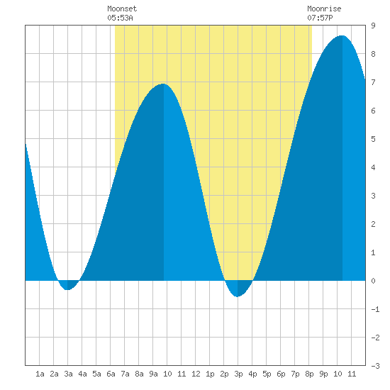 Church Creek Bridge tide chart for Sunday, May 15, 2022