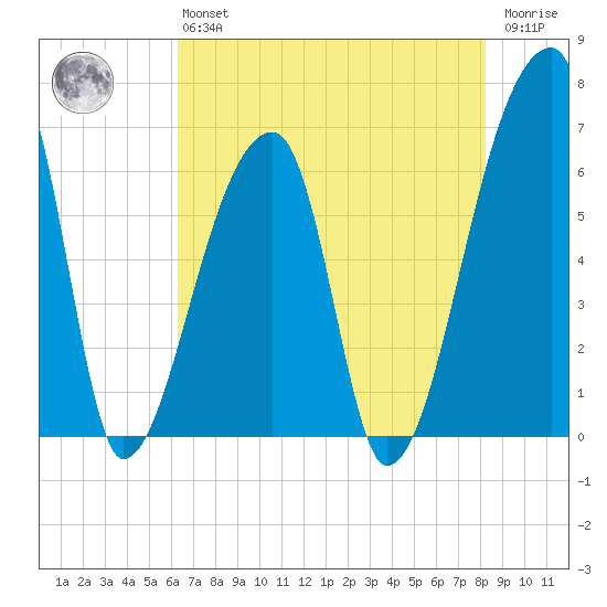 Church Creek Bridge tide chart for Monday, May 16, 2022