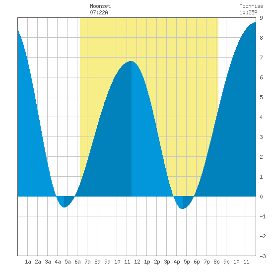 Church Creek Bridge tide chart for Tuesday, May 17, 2022