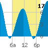 Church Creek Bridge tide chart for Tuesday, May 17, 2022
