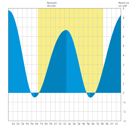 Church Creek Bridge tide chart for Wednesday, May 18, 2022
