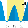 Church Creek Bridge tide chart for Wednesday, May 18, 2022