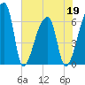 Church Creek Bridge tide chart for Thursday, May 19, 2022