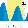 Church Creek Bridge tide chart for Saturday, May 21, 2022
