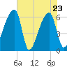 Church Creek Bridge tide chart for Monday, May 23, 2022