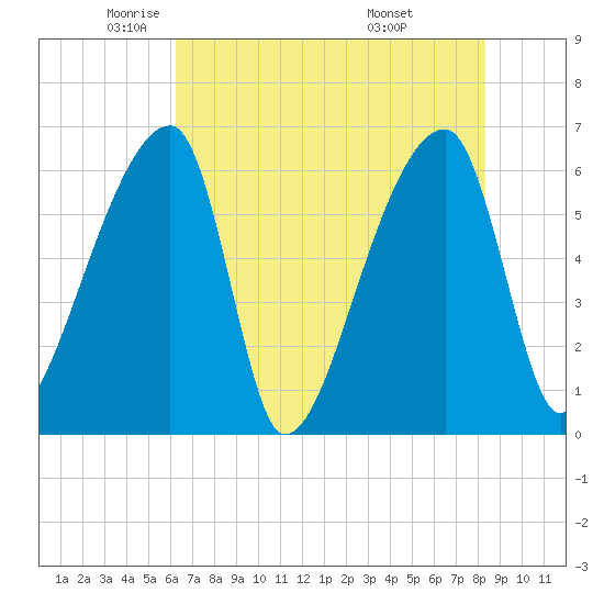 Church Creek Bridge tide chart for Tuesday, May 24, 2022