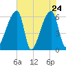 Church Creek Bridge tide chart for Tuesday, May 24, 2022