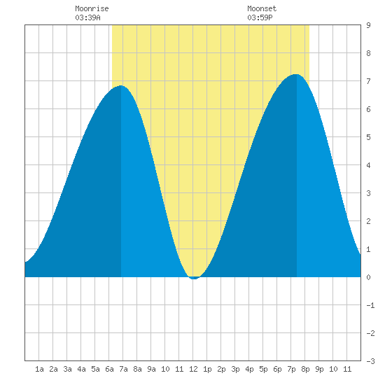 Church Creek Bridge tide chart for Wednesday, May 25, 2022