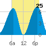Church Creek Bridge tide chart for Wednesday, May 25, 2022