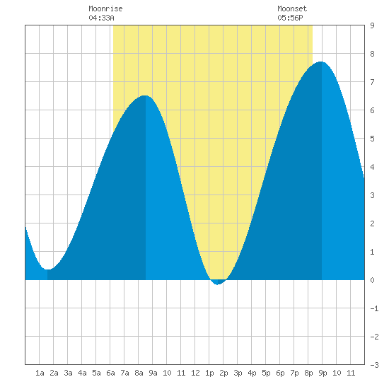 Church Creek Bridge tide chart for Friday, May 27, 2022