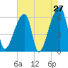 Church Creek Bridge tide chart for Friday, May 27, 2022