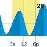 Church Creek Bridge tide chart for Sunday, May 29, 2022