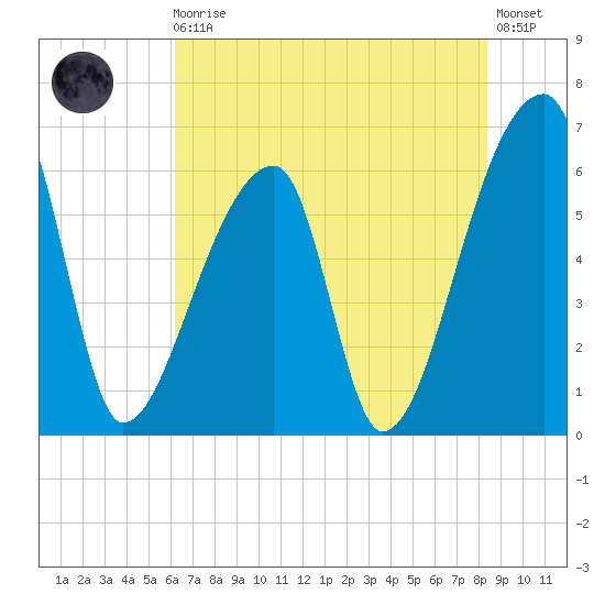 Church Creek Bridge tide chart for Monday, May 30, 2022