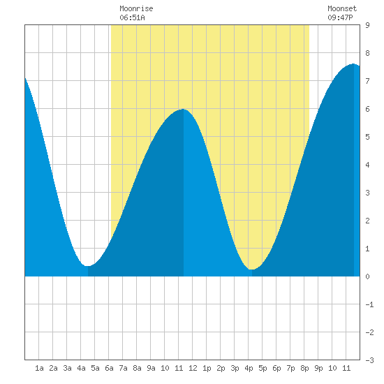Church Creek Bridge tide chart for Tuesday, May 31, 2022