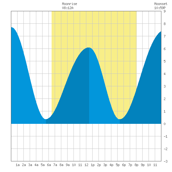 Church Creek Bridge tide chart for Tuesday, May 3, 2022