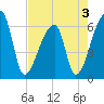 Church Creek Bridge tide chart for Tuesday, May 3, 2022